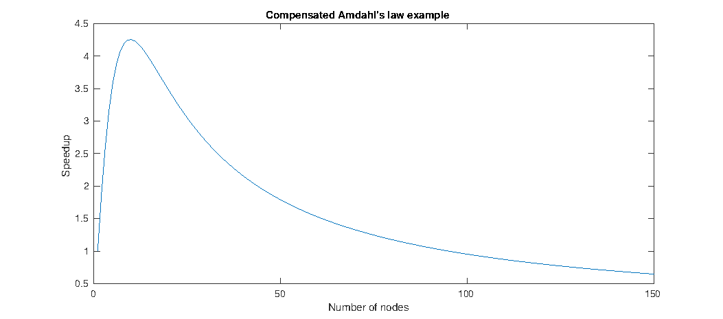 Amdahl Example